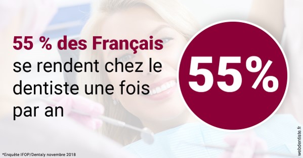https://www.dentiste-neuville.fr/55 % des Français 1